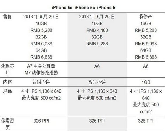 iPone5SiPone5C